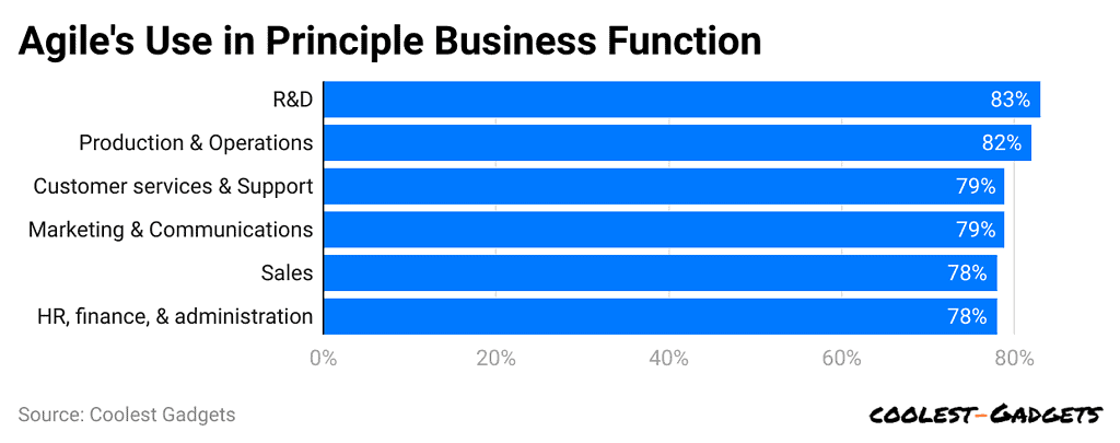 agile-s-use-in-principle-business-function