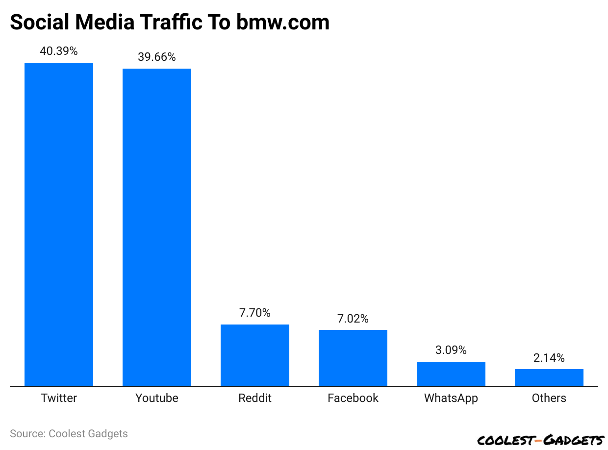 Social Media Traffic To bmw.com