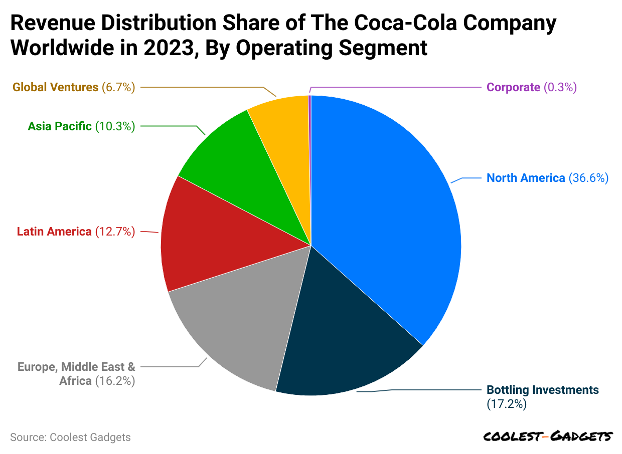 revenue-distribution-share-of-the-coca-cola-company-worldwide-in-2023-by-operating-segment