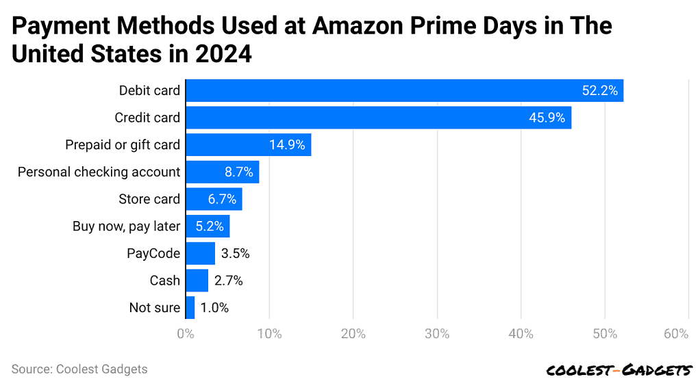 payment-methods-used-at-amazon-prime-days-in-the-united-states-in-2024