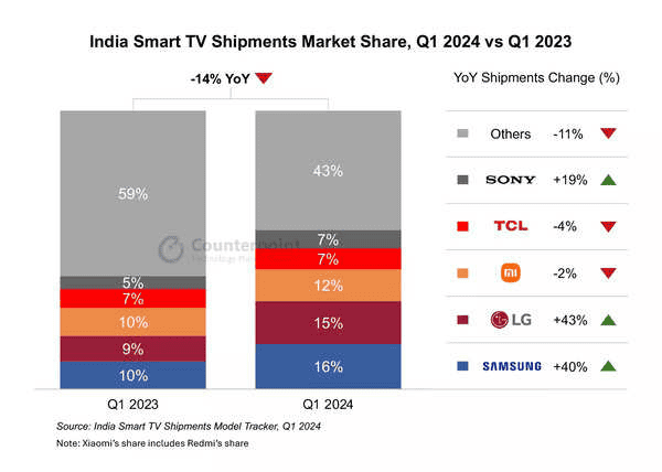 India Smart TV Shipments Market Share