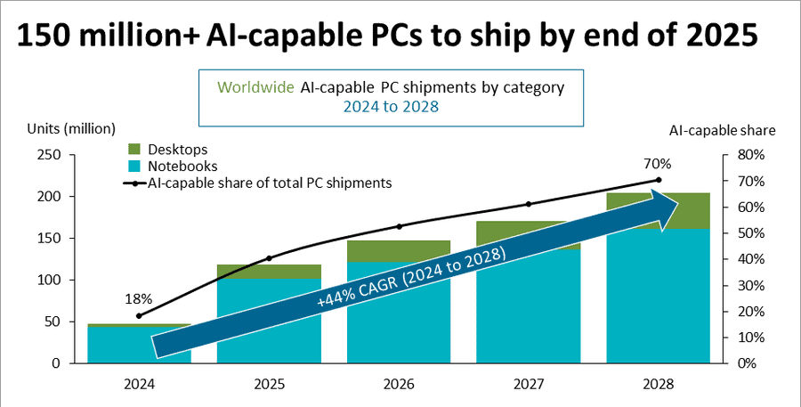 150 million + AI-capable PCs to ship by end of 2025