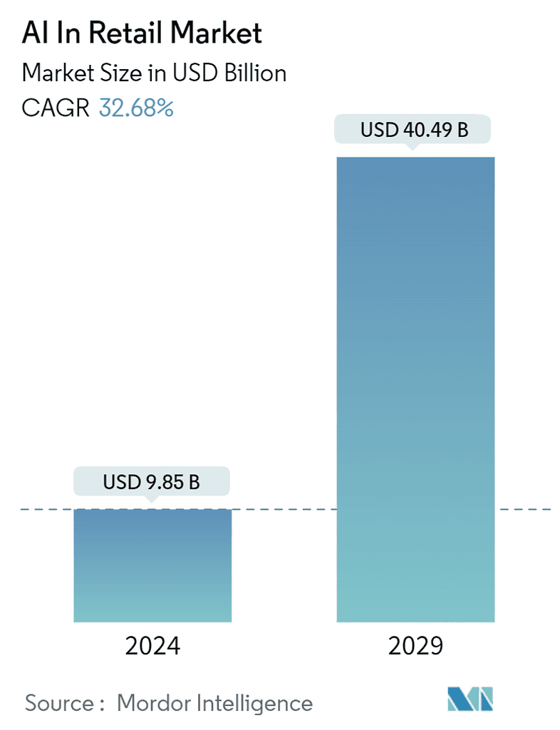 artificial-intelligence-in-retail-market_Market_Summary