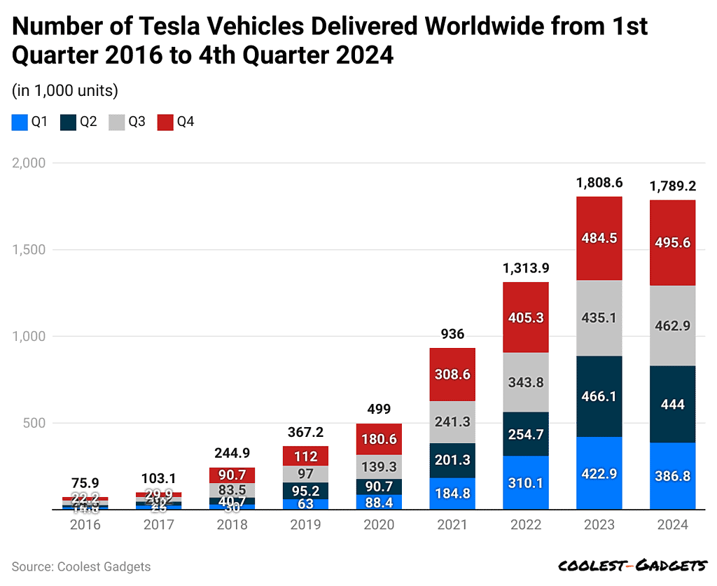 number-of-tesla-vehicles-delivered-worldwide-from-1st-quarter-2016-to-4th-quarter-2024
