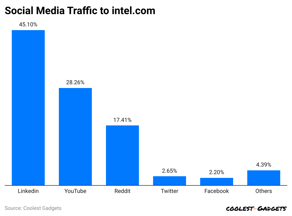 social-media-traffic-to-intel-com