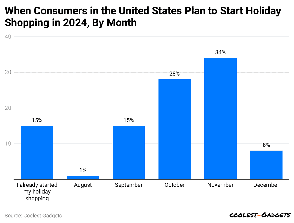when-consumers-in-the-united-states-plan-to-start-holiday-shopping-in-2024-by-month