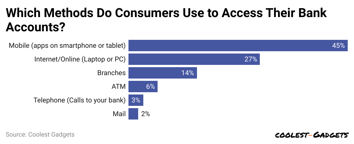 which-methods-do-consumers-use-to-access-their-bank-accounts