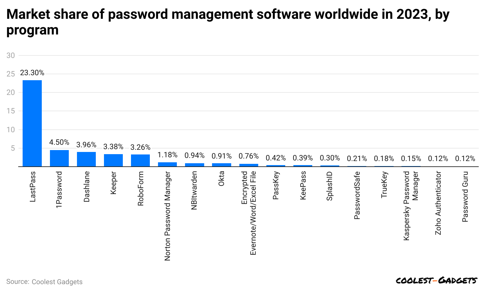 market-share-of-password-management-software-worldwide-in-2023-by-program.
