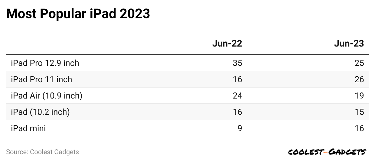 Most Popular iPad 2023