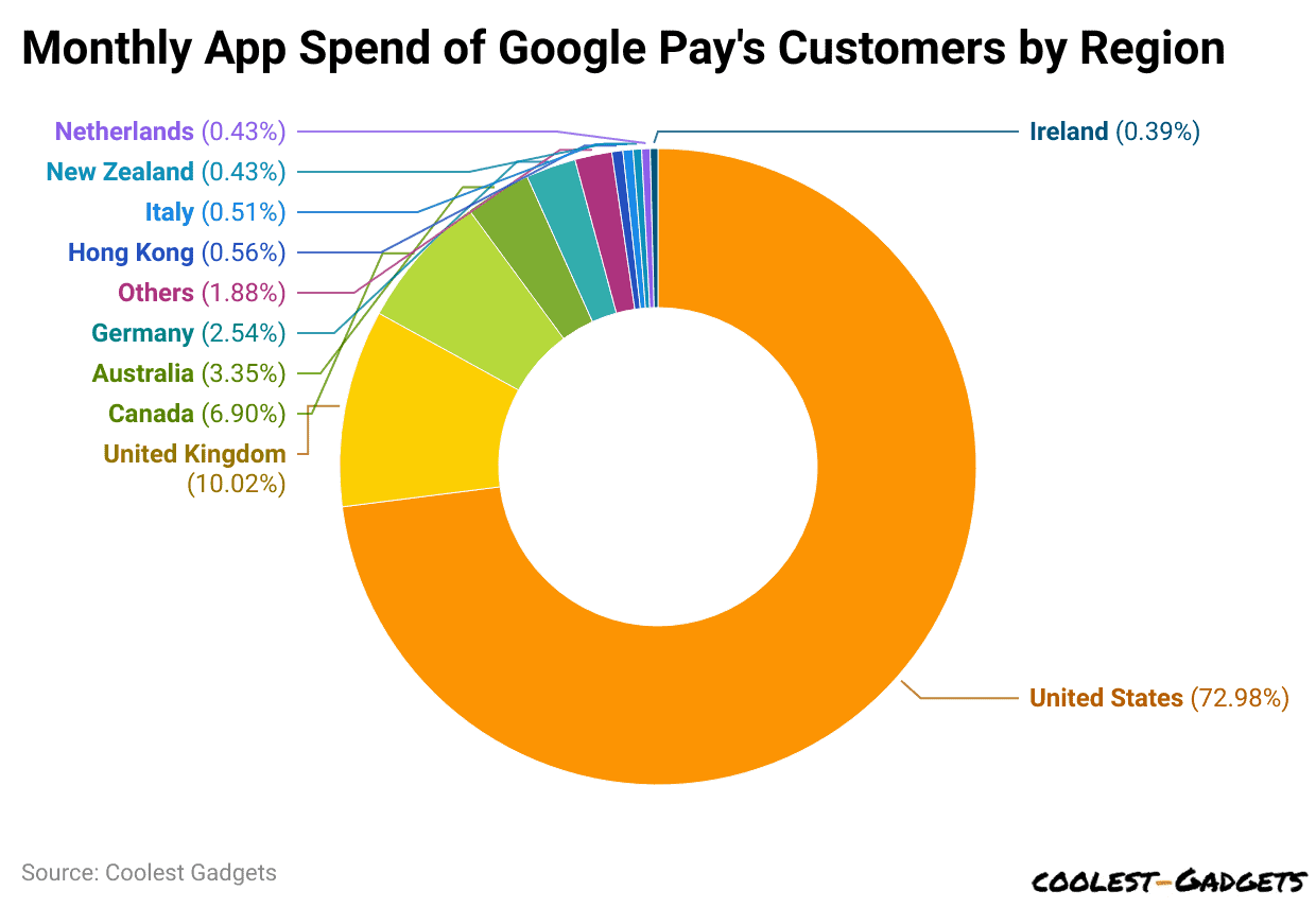 Monthly App Spend of Google Pay's Customers by Region