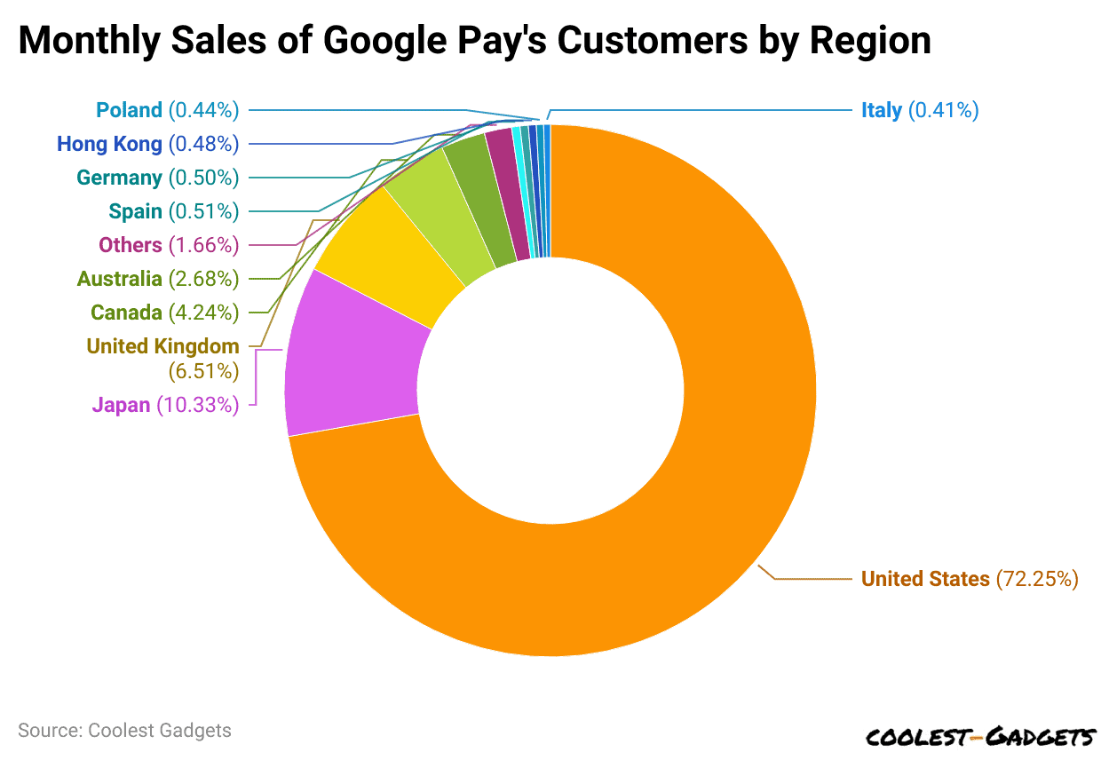 Monthly Sales of Google Pay's Customers by Region