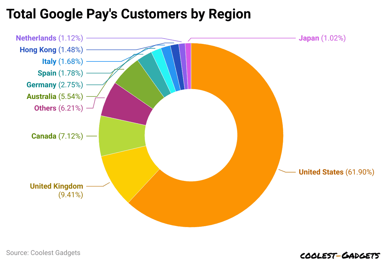 Total Google Pay's Customers by Region