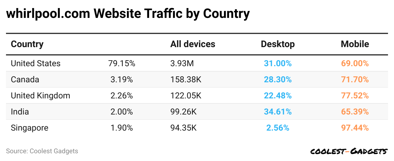 -whirlpool-com-website-traffic-by-country