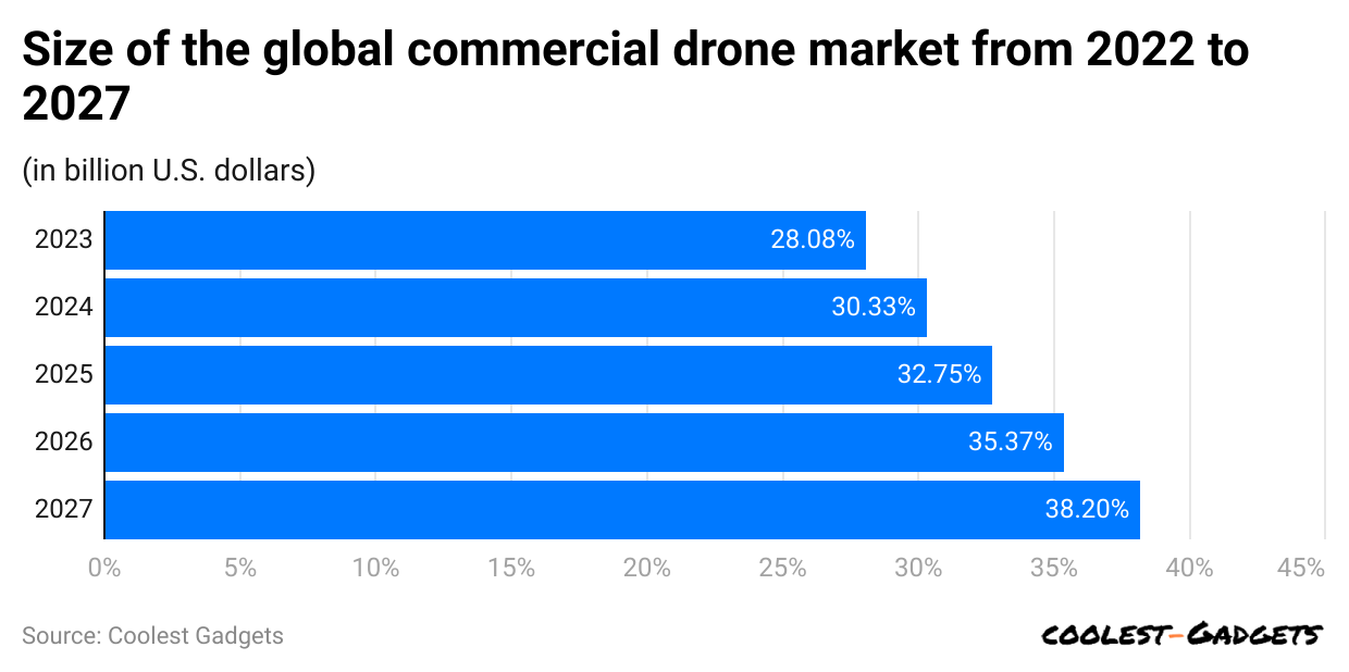 size-of-the-global-commercial-drone-market-from-2022-to-2027