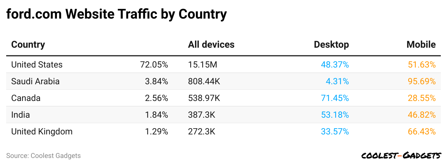 ford-com-website-traffic-by-country