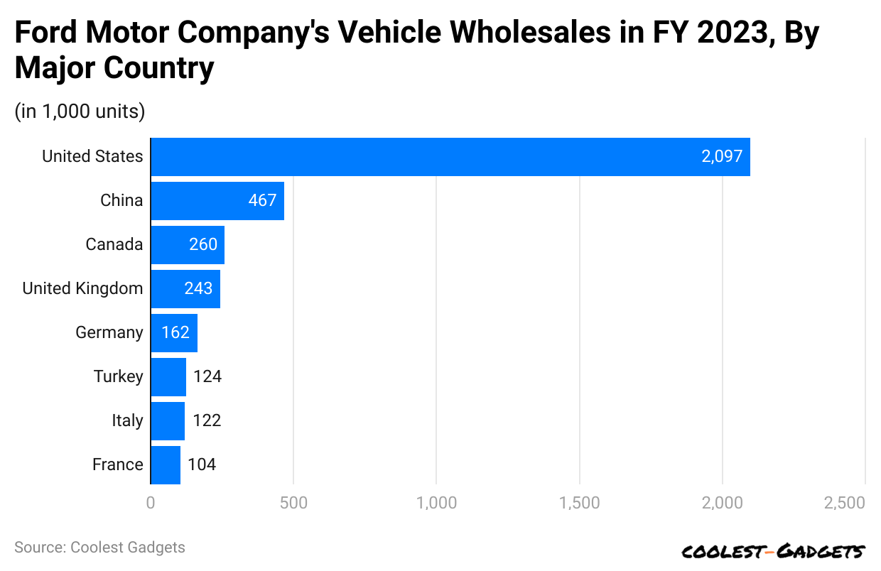 ford-motor-company-s-vehicle-wholesales-in-fy-2023-by-major-country.