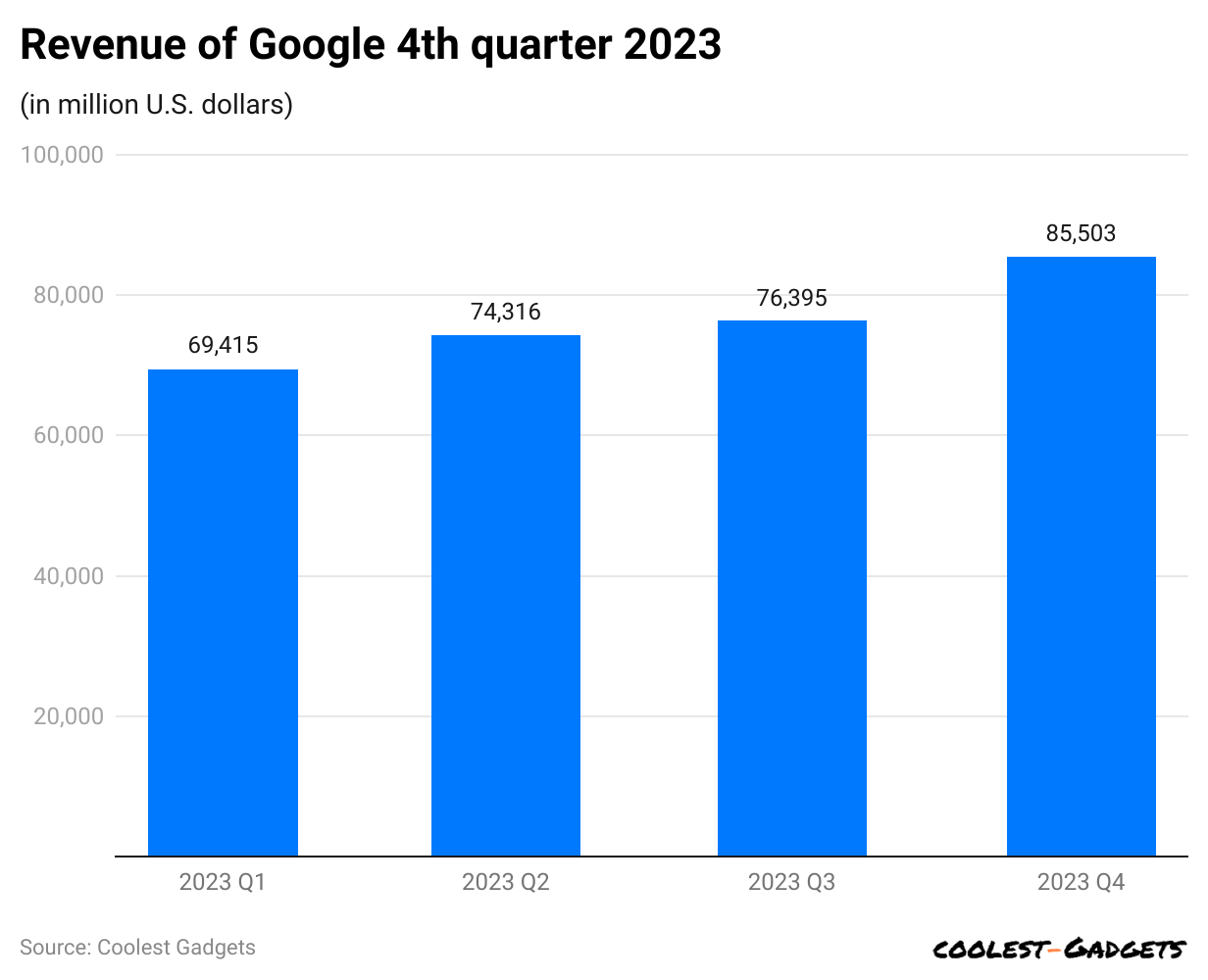 evenue-of-google-4th-quarter-2023