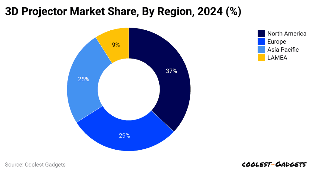 3d-projector-market-share-by-region-2024