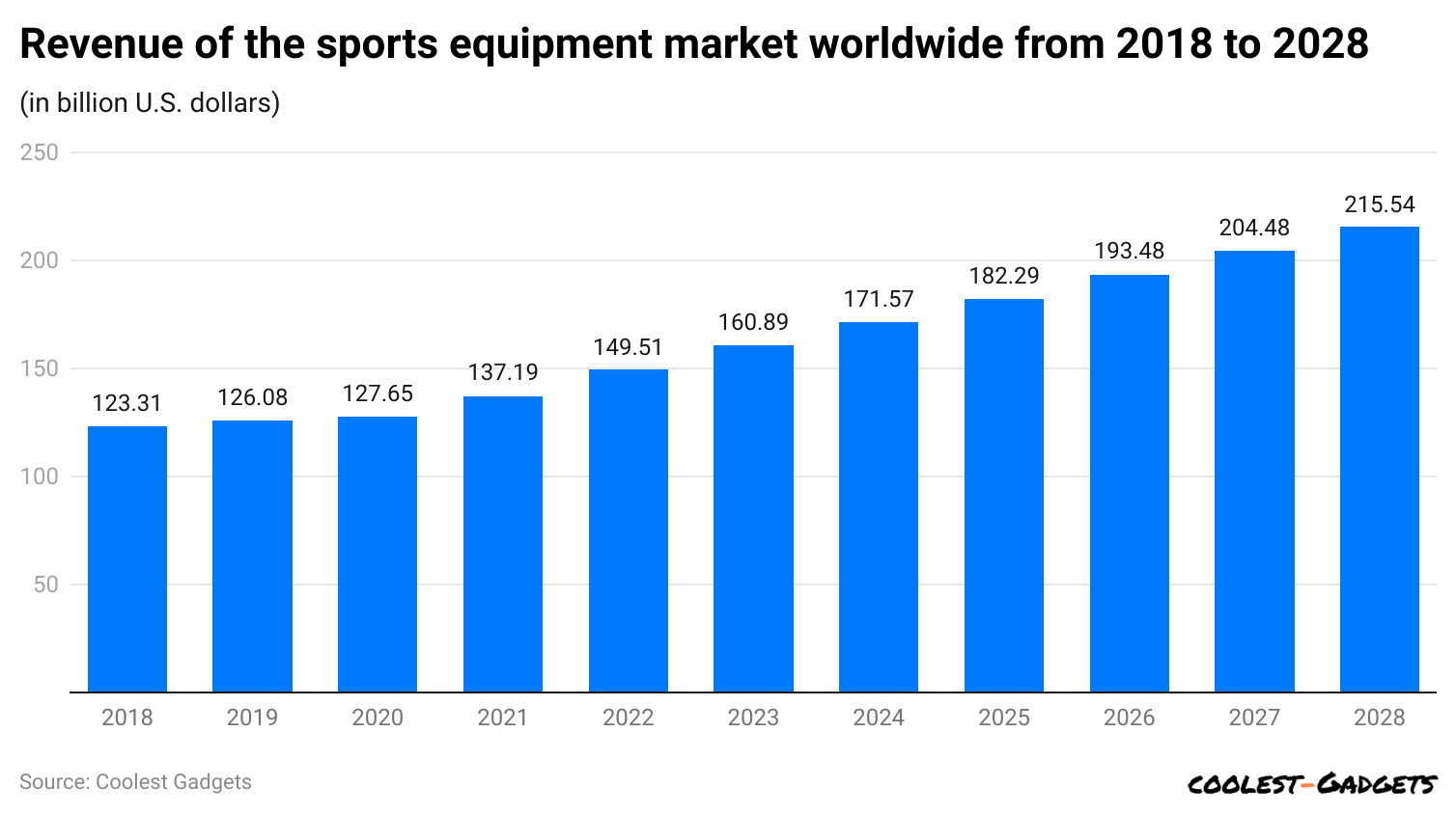 revenue-of-the-sports-equipment-market-worldwide-from-2018-to-2028