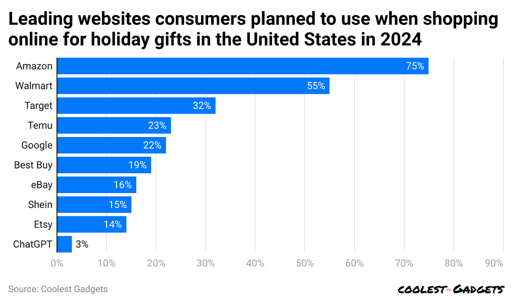 leading-websites-consumers-planned-to-use-when-shopping-online-for-holiday-gifts-in-the-united-states-in-2024