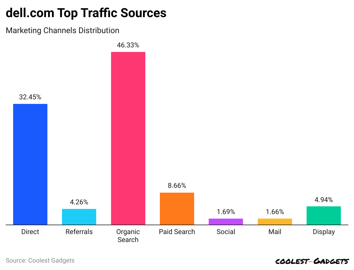 dell-com-top-traffic-sources