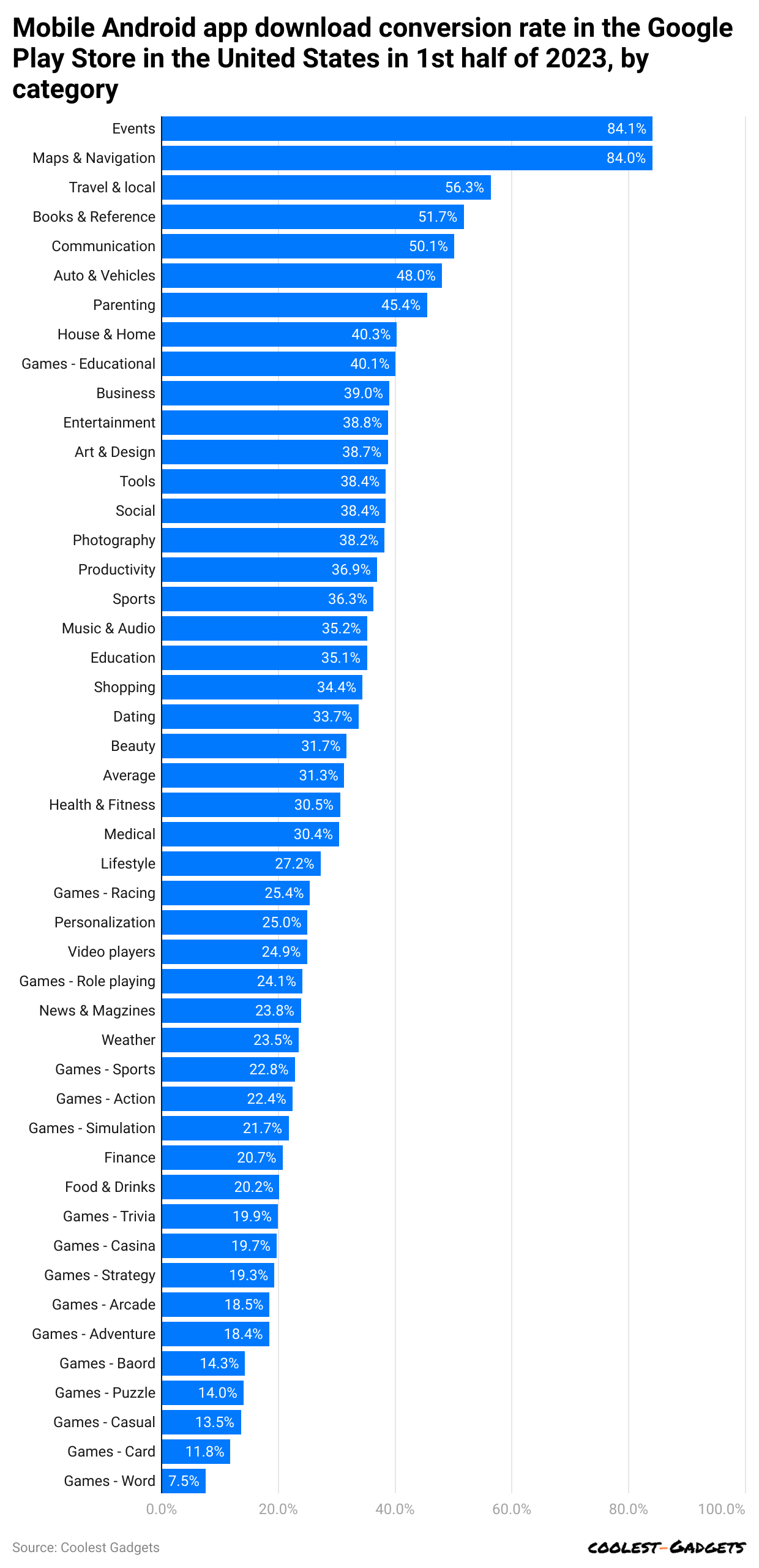 mobile-android-app-download-conversion-rate-in-the-google-play-store-in-the-united-states-in-1st-half-of-2023-by-category.