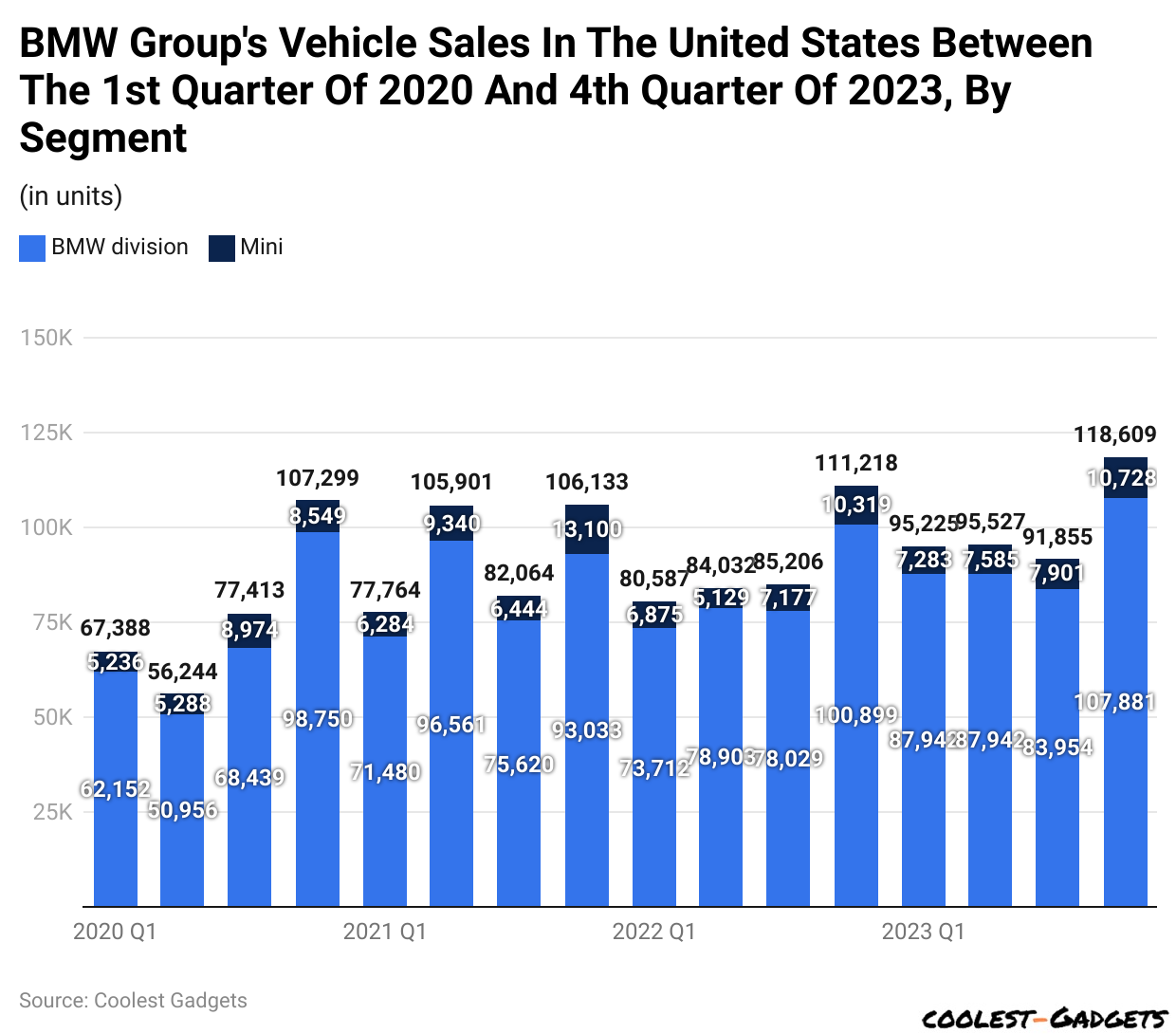 BMW Group's Vehicle Sales In The United States Between The 1st Quarter Of 2020 And 4th Quarter Of 2023, By Segment
