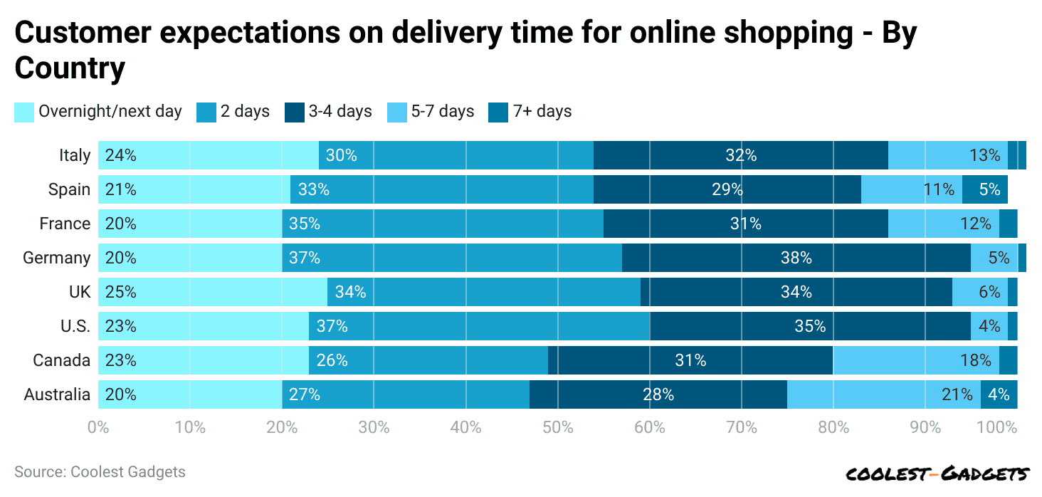 customer-expectations-on-delivery-time-for-online-shopping-by-country