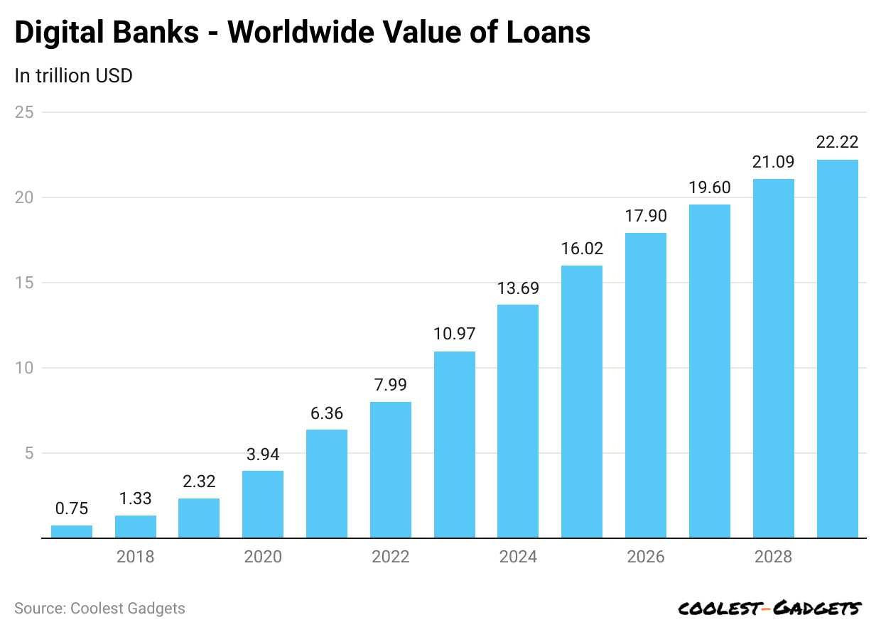 -digital-banks-worldwide-value-of-loans