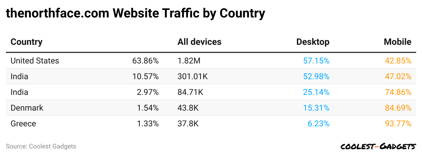 -thenorthface-com-website-traffic-by-country.