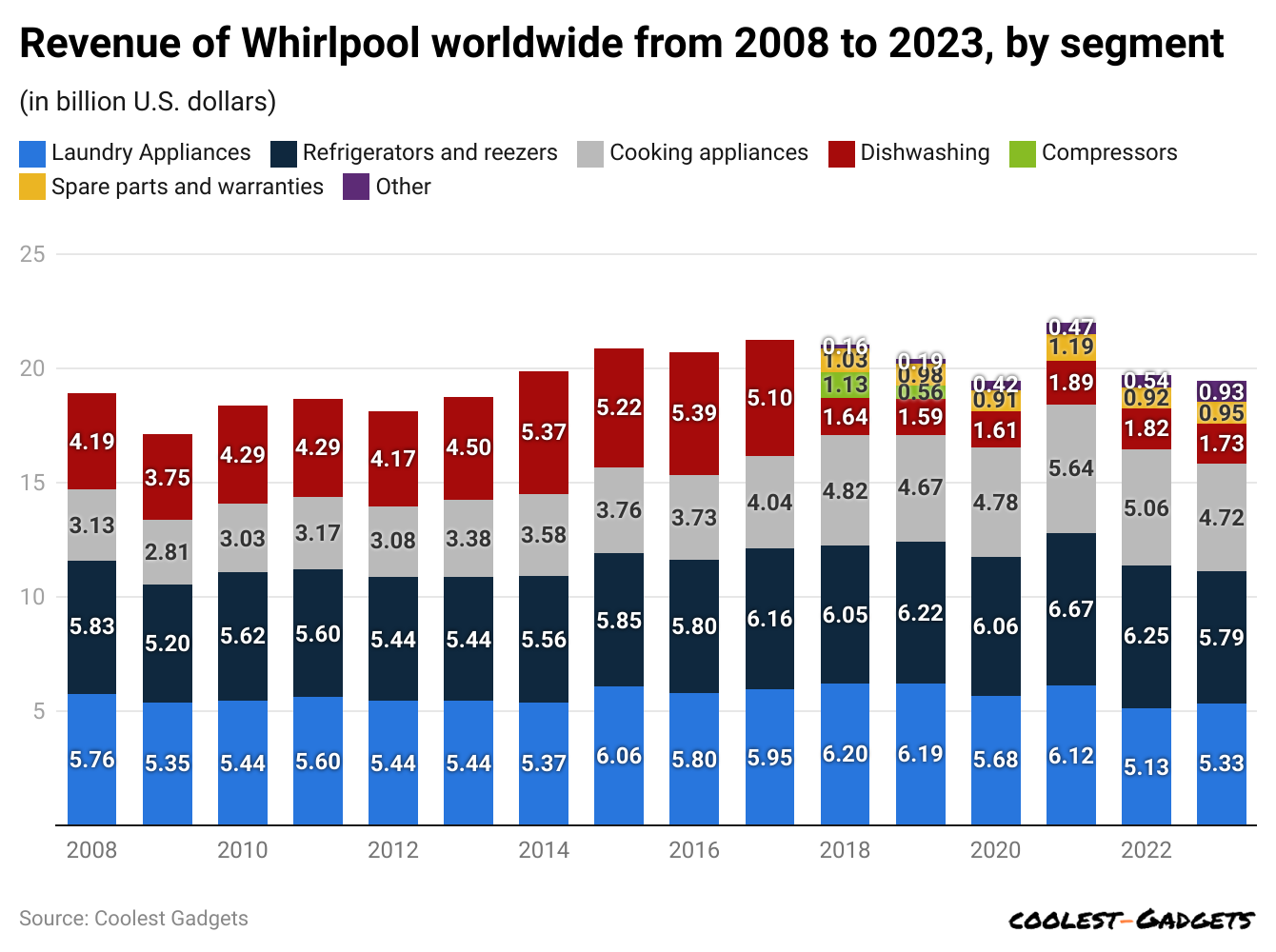 revenue-of-whirlpool-worldwide-from-2008-to-2023-by-segment