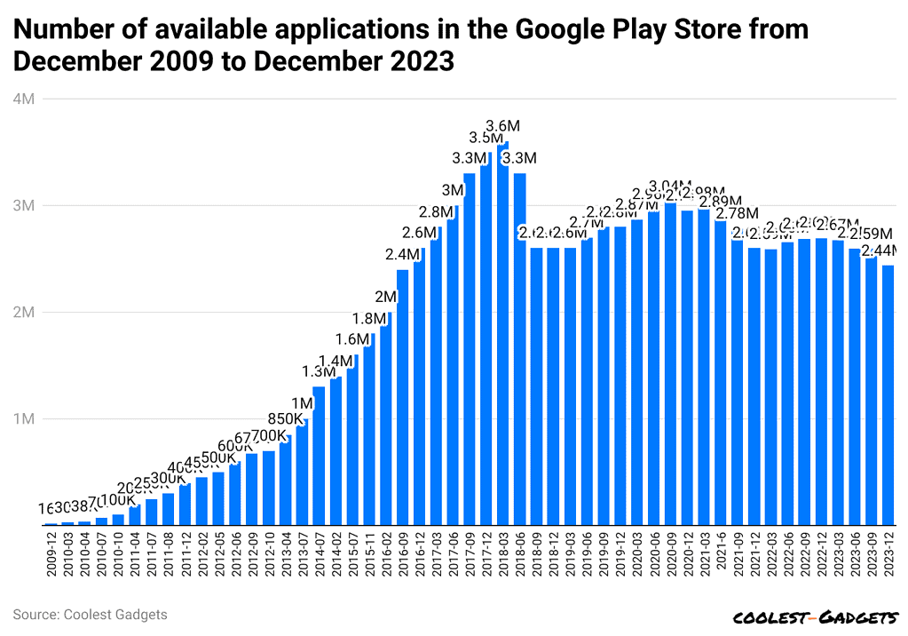 number-of-available-applications-in-the-google-play-store-from-december-2009-to-december-2023