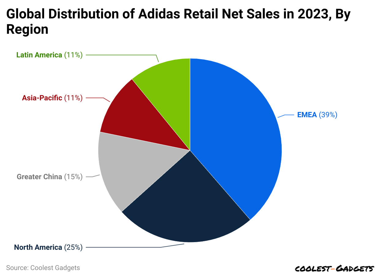 global-distribution-of-adidas-retail-net-sales-in-2023-by-region
