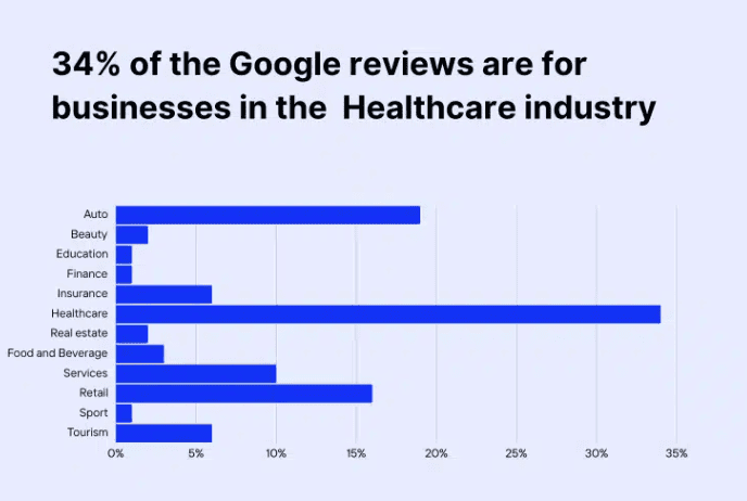 34-of-the-google-reviews-are-for-business-in-the-healthcare-industry