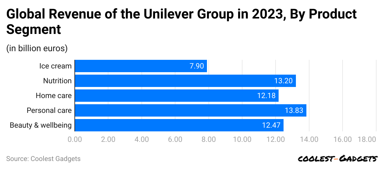global-revenue-of-the-unilever-group-in-2023-by-product-segment