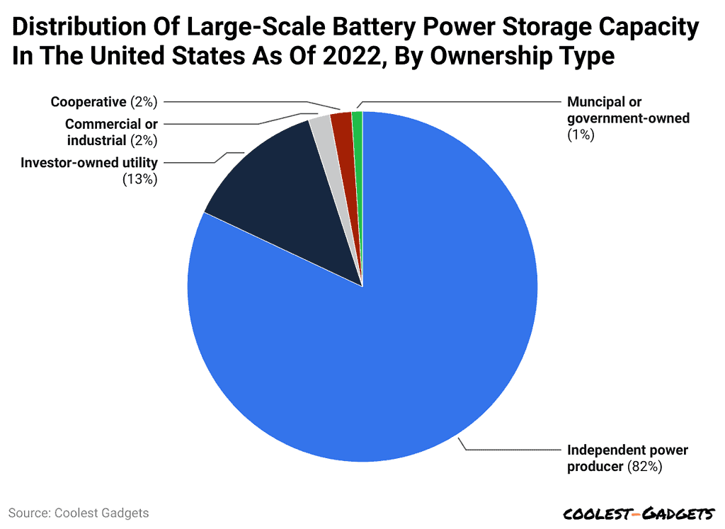 distribution-of-large-scale-battery-power-storage-capacity-in-the-united-states-as-of-2022-by-ownership-type.