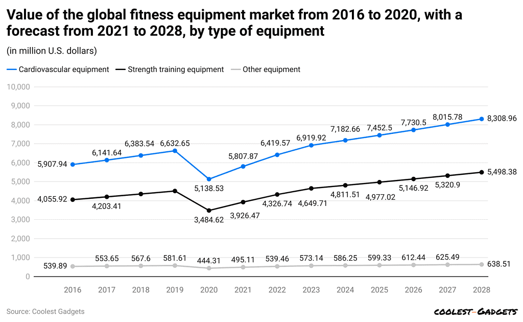 value-of-the-global-fitness-equipment-market-from-2016-to-2020-with-a-forecast-from-2021-to-2028-by-type-of-equipment