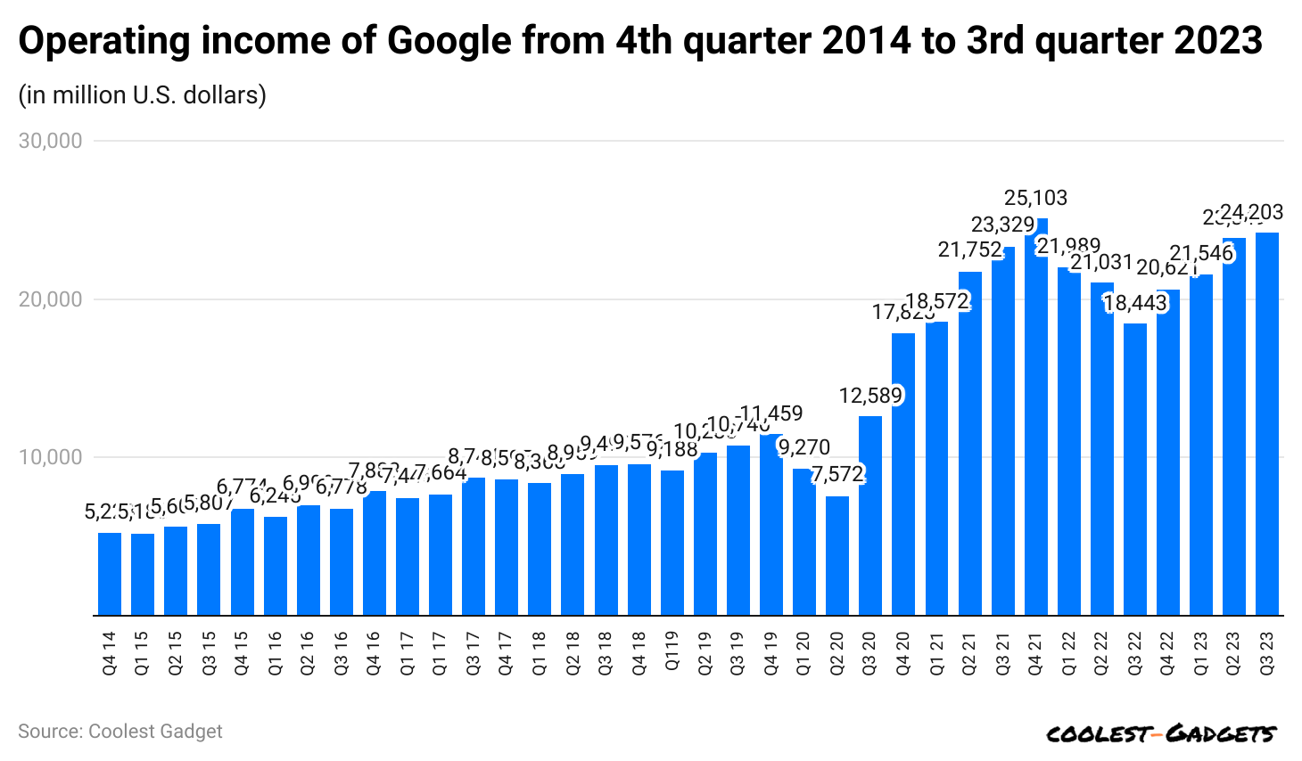 -operating-income-of-google-from-4th-quarter-2014-to-3rd-quarter-2023.