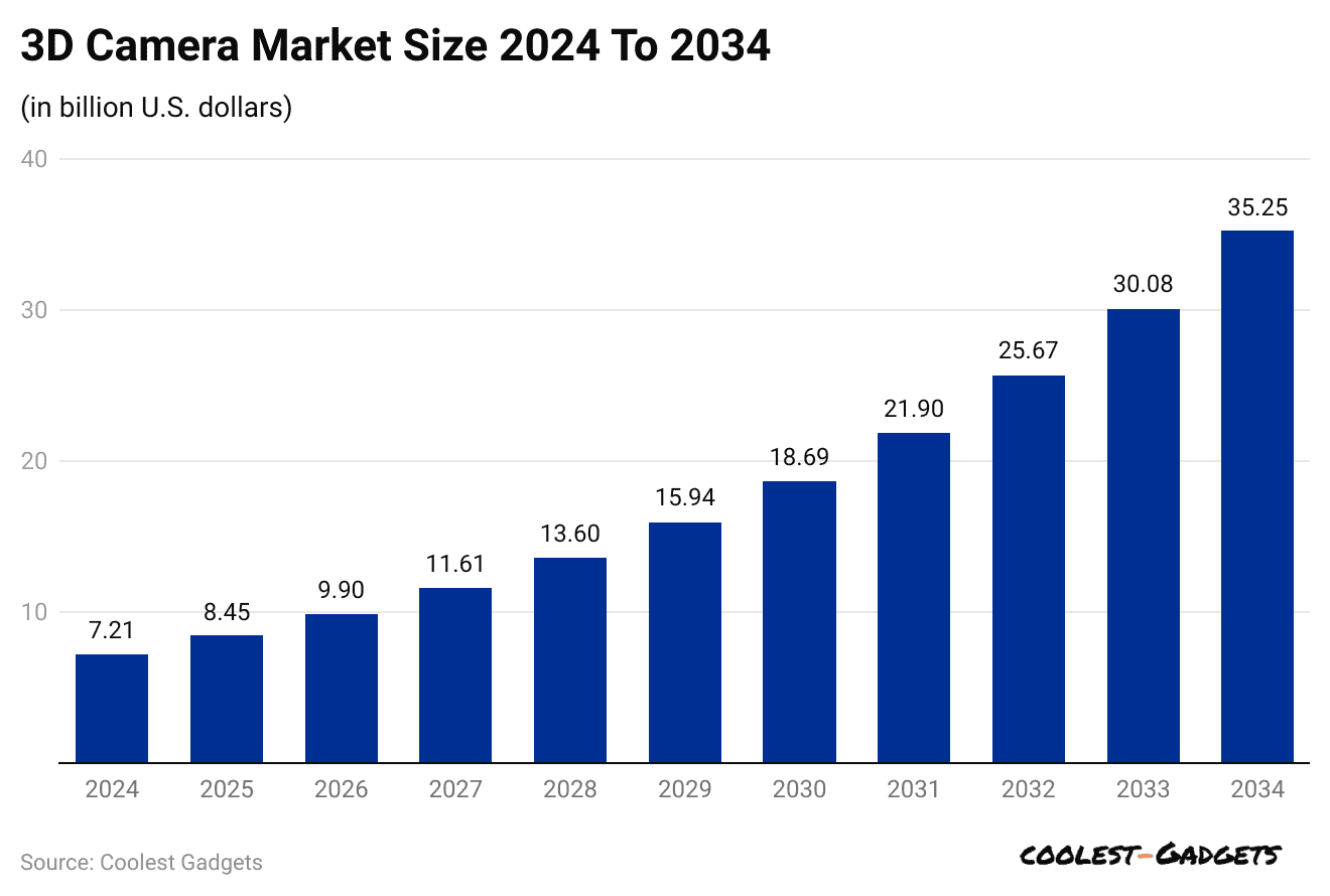 3d-camera-market-size-2024-to-2034