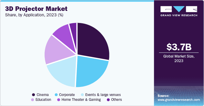 3d-projector-market-share