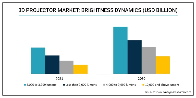 3d-projector-market-share