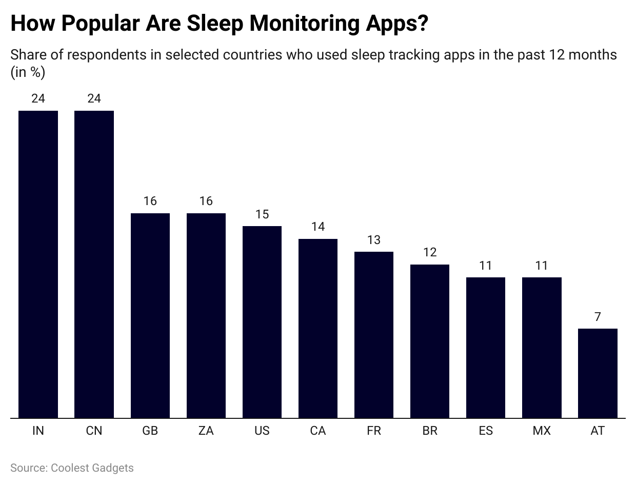 Sleep Tracking Apps Popularity Statistics By Country