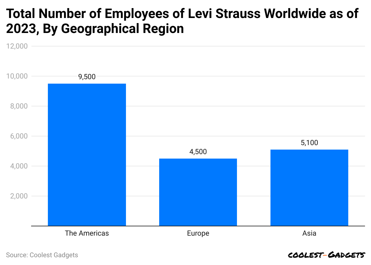 total-number-of-employees-of-levi-strauss-worldwide-as-of-2023-by-geographical-region.