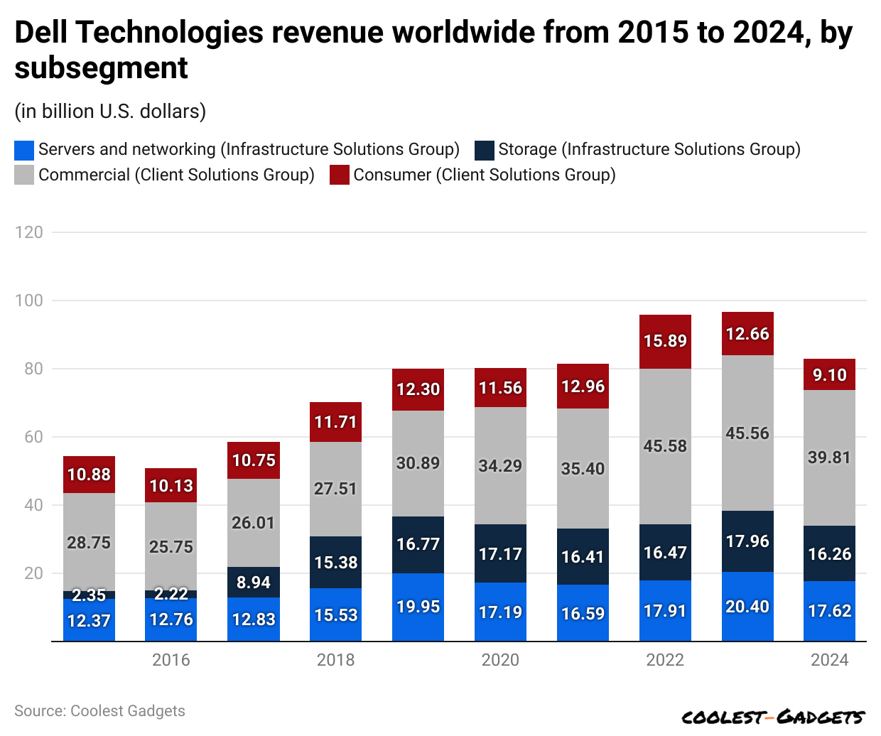 dell-technologies-revenue-worldwide-from-2015-to-2024-by-subsegment