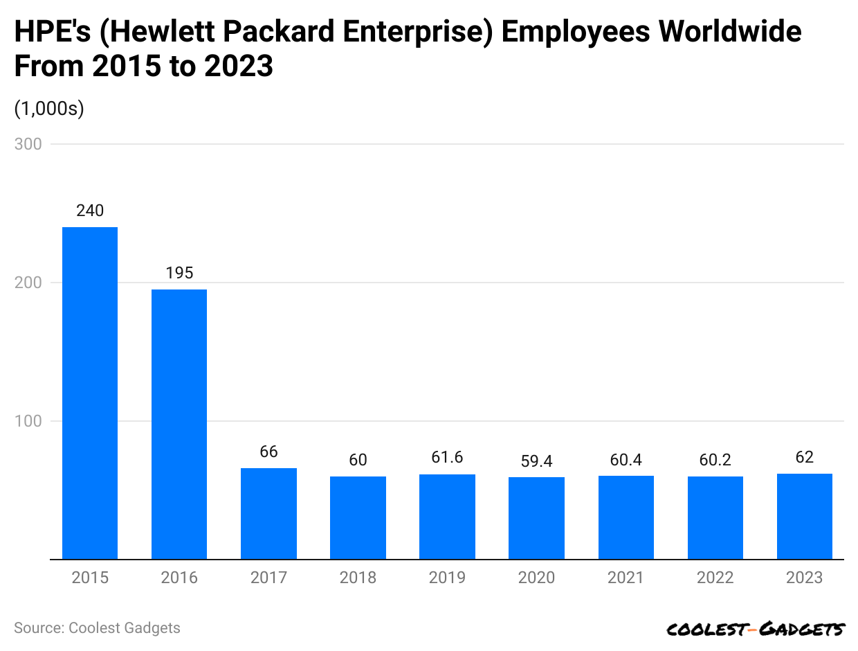 hpe-s-hewlett-packard-enterprise-employees-worldwide-from-2015-to-2023