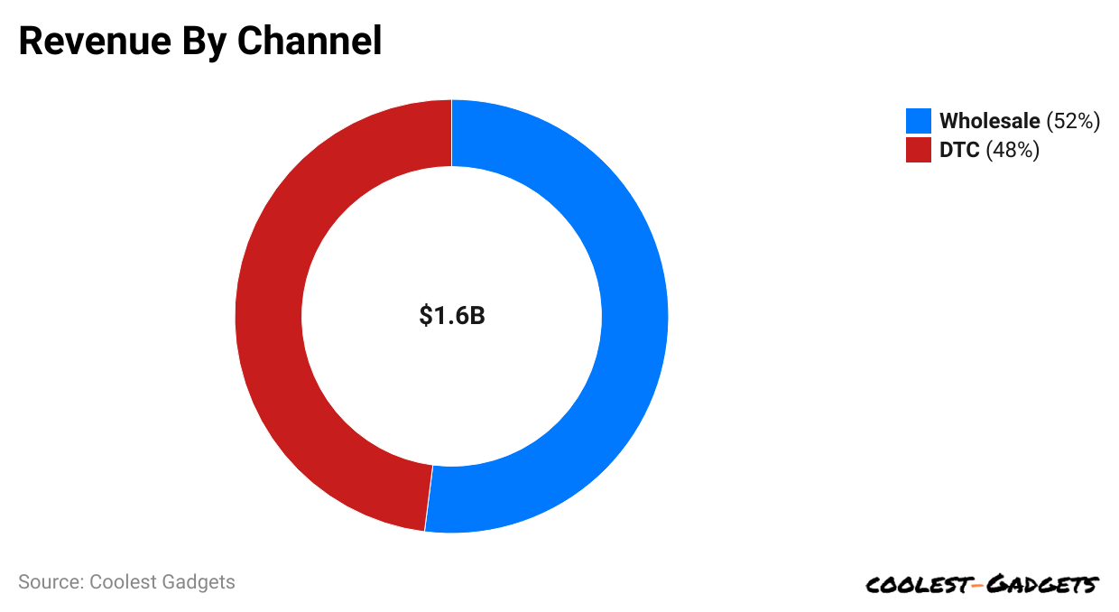 revenue-by-channel