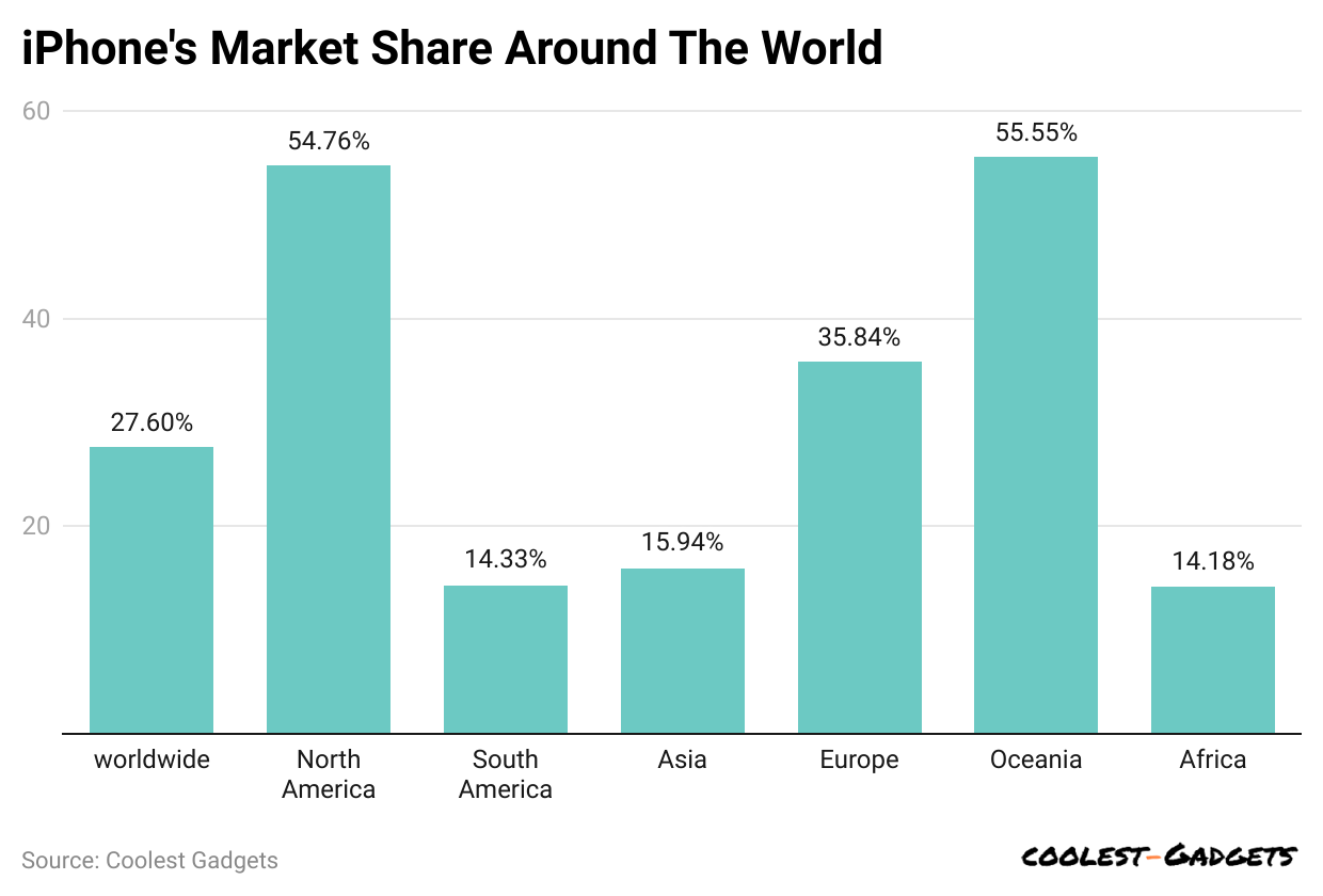 iphone-s-market-share-around-the-world.