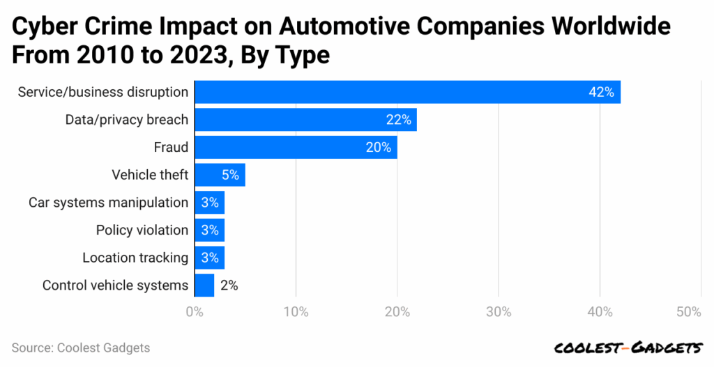 cyber-crime-impact-on-automotive-companies-worldwide-from-2010-to-2023-by-type