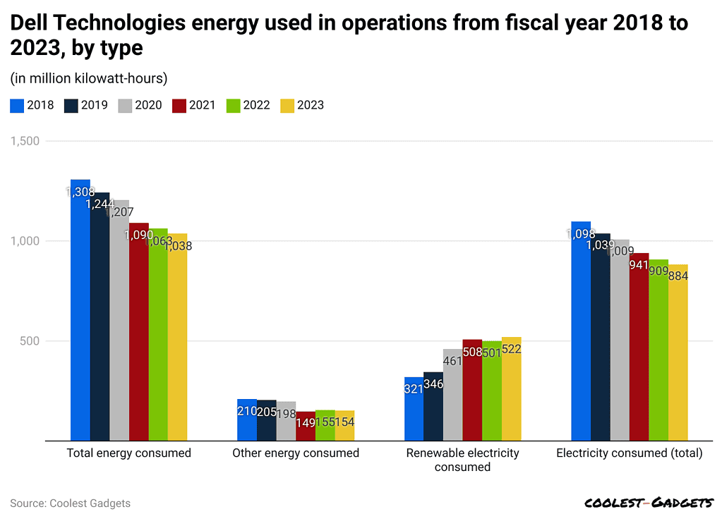 dell-technologies-energy-used-in-operations-from-fiscal-year-2018-to-2023-by-type