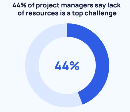 44-of-project-managers-say-lack-of-resource-is-a-top-challenge